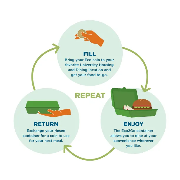 Eco2Go - Fill, Enjoy, Return. Repeat. Eco2Go
